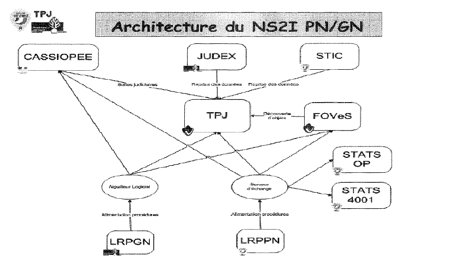 Schéma du nouveau système d'information dédié à l'investigation (NS2I)